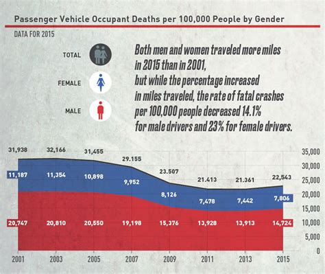 Statistics of Male Drivers